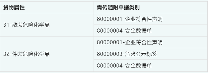 進(jìn)口危化品隨附單據(jù)對(duì)應(yīng)商品項(xiàng)號(hào)關(guān)系申報(bào)新規(guī)1.png